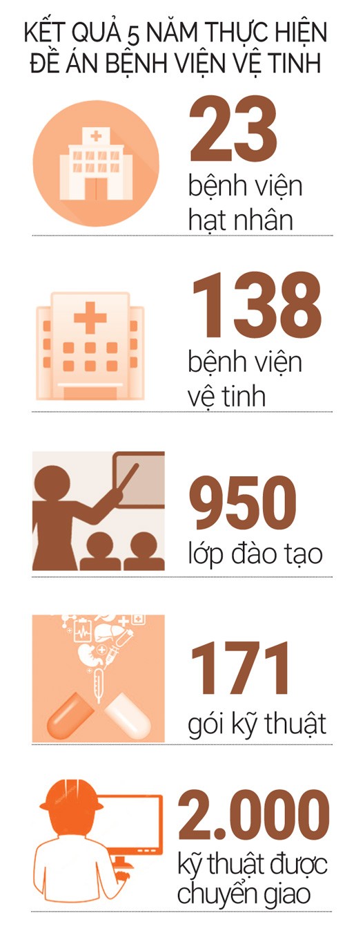 Người dân hưởng lợi từ bệnh viện vệ tinh ảnh 1