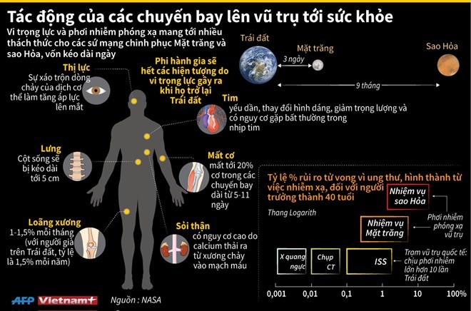 [Infographics] Tác động của các chuyến bay lên vũ trụ tới sức khỏe ảnh 1