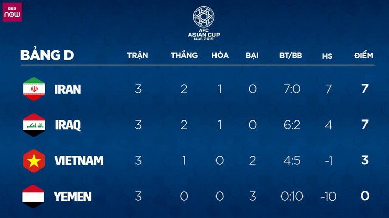 Thắng Yemen, tuyển Việt Nam thắp hi vọng qua vòng bảng Asian Cup ảnh 1