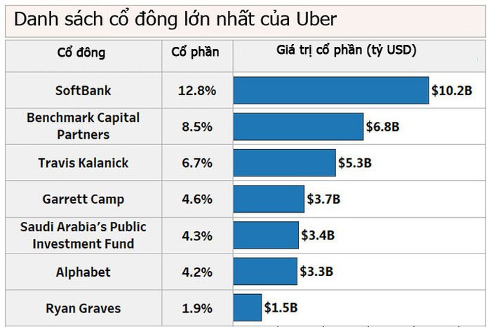 Cổ đông Uber 'bỏ túi' bao nhiêu trong vụ IPO sắp tới? ảnh 1