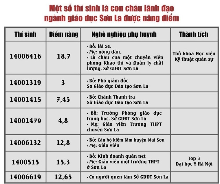 Xử nghiêm cán bộ chạy điểm cho con, 'sờ gáy' 55 thí sinh nâng điểm ảnh 1