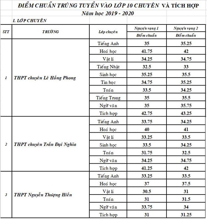 TP. HCM công bố điểm chuẩn lớp 10 các trường chuyên ảnh 1