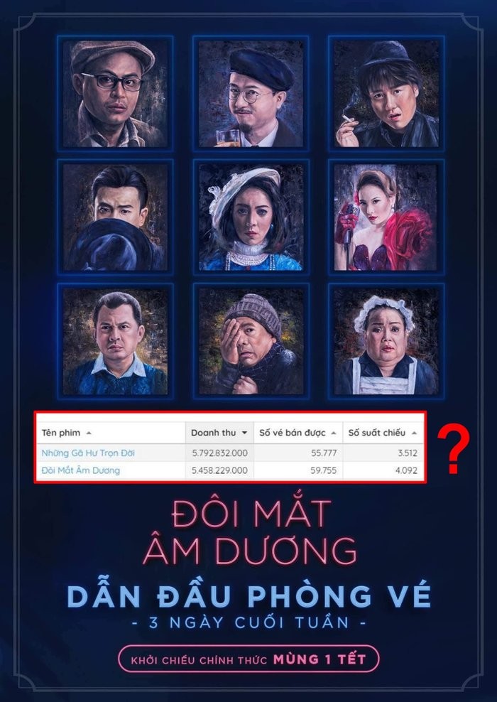 Phim 'Đôi mắt âm dương' tự thổi phồng doanh thu phòng vé? ảnh 1