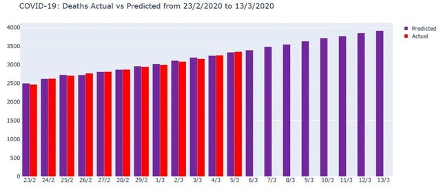 AI dự báo số người tử vong vì Covid-19 ảnh 1