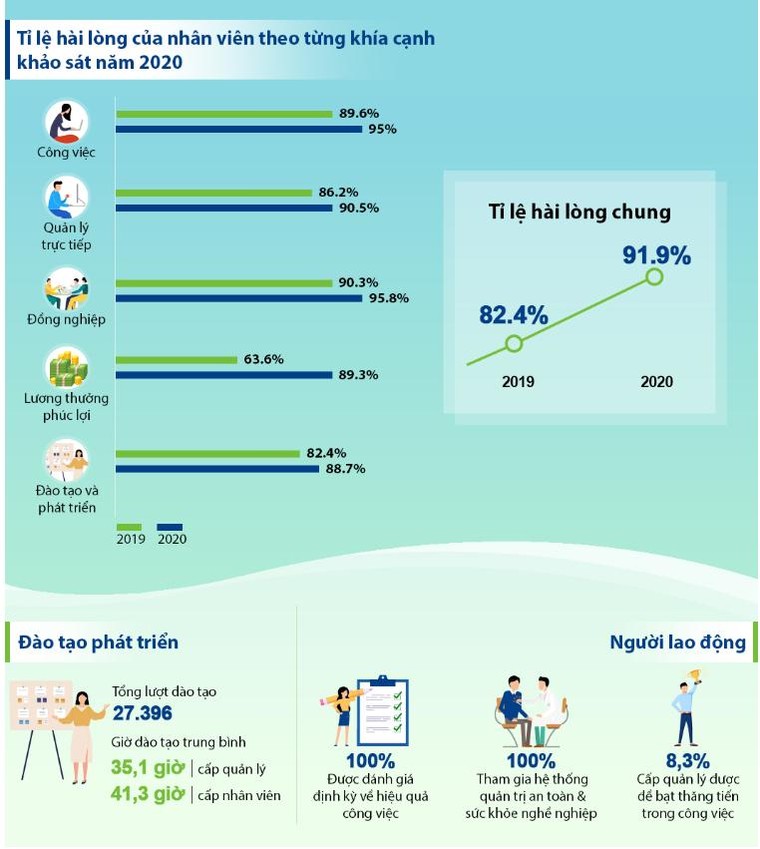Vinamilk là nhà tuyển dụng được yêu thích nhất ảnh 1