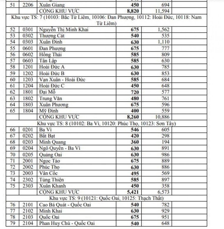 Hà Nội: 'Tỷ lệ chọi' thi vào lớp 10 THPT công lập năm 2021 là bao nhiêu? ảnh 3