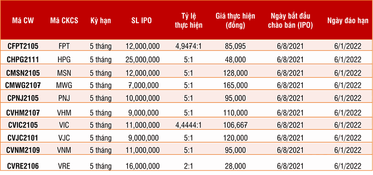 SSI phát hành 16 mã chứng quyền mới trong tháng 8, bổ sung cho thị trường thêm 170 triệu chứng quyền ảnh 1