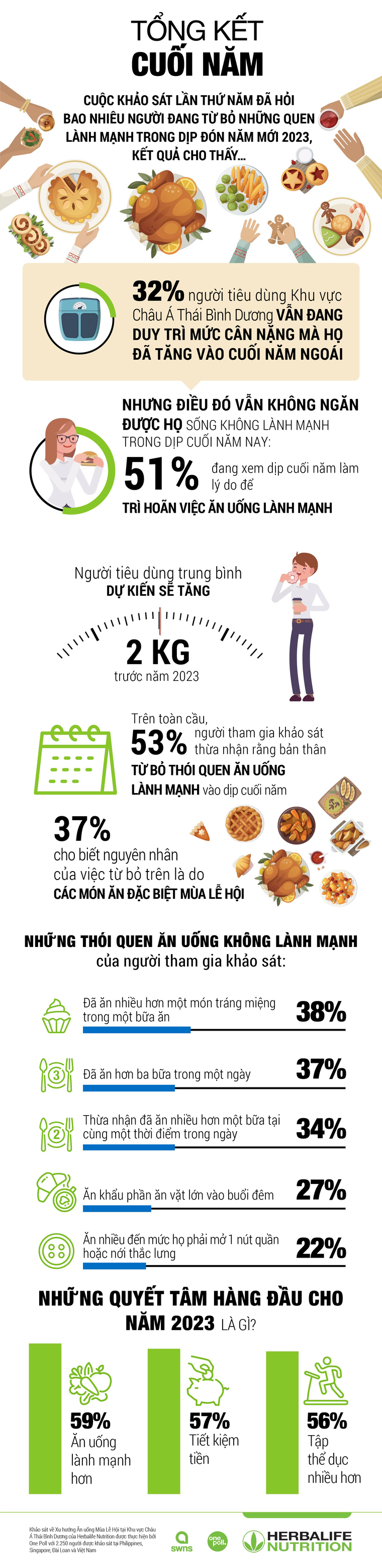 8/10 người tiêu dùng có thể tăng cân vào dịp nghỉ lễ cuối năm ảnh 1