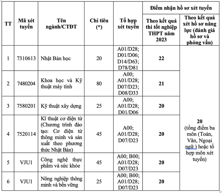 Chưa hết thời gian công bố điểm chuẩn, nhiều trường đã tuyển bổ sung ảnh 1