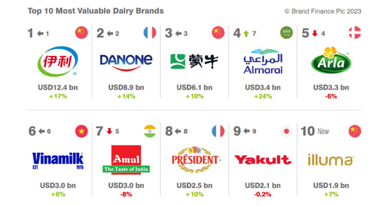 Vinamilk đứng thứ 5 trong top 10 thương hiệu sữa có tính bền vững cao nhất toàn cầu ảnh 2