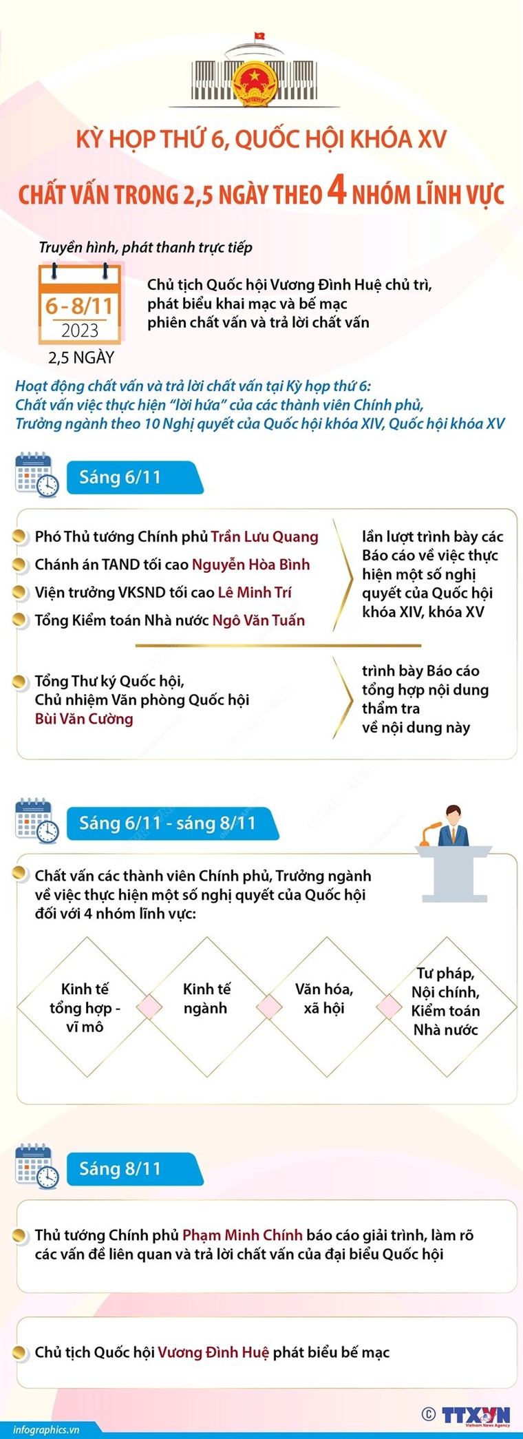 Kỳ họp thứ 6, Quốc hội khóa XV: Chất vấn theo bốn nhóm lĩnh vực ảnh 1