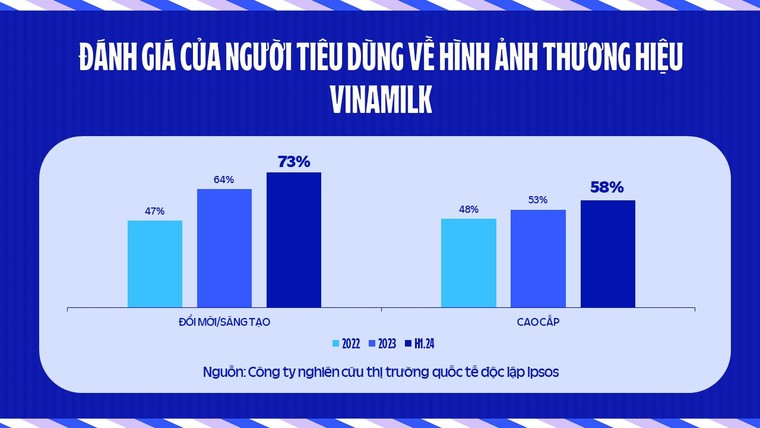 1,5 năm từ ngày đổi logo, Vinamilk thay đổi thế nào? ảnh 2