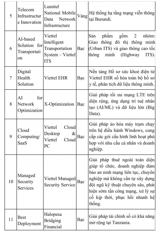 Viettel dẫn đầu tại giải thưởng công nghệ uy tín thế giới ảnh 3