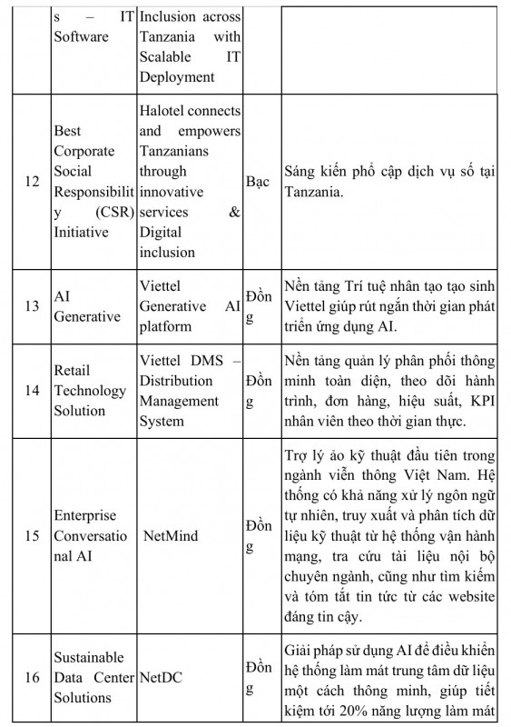 Viettel dẫn đầu tại giải thưởng công nghệ uy tín thế giới ảnh 4