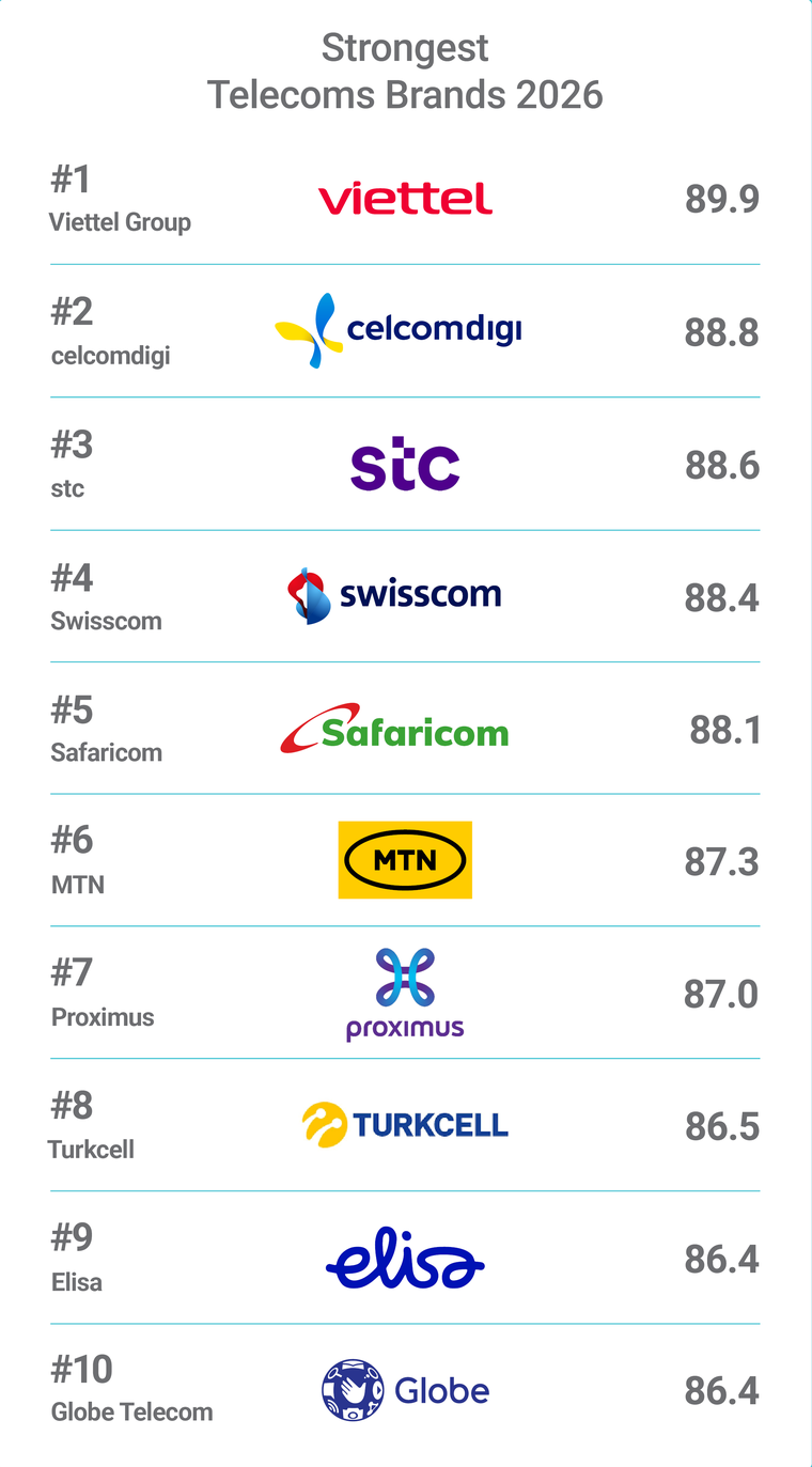 Viettel đứng số 1 thế giới về sức mạnh thương hiệu viễn thông ảnh 1