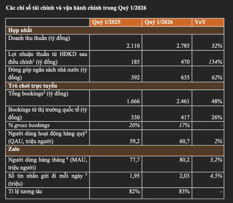 Q1/2026: VNG ghi nhận lợi nhuận trở lại, doanh thu tăng trưởng 32%, lợi nhuận HĐKD sau điều chỉnh tăng 154% ảnh 1