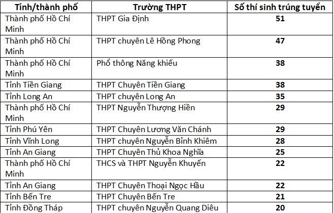 Đại học Bách khoa TP.HCM công bố danh sách những thí sinh trúng tuyển đầu tiên ảnh 1
