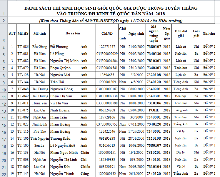 Trường Kinh tế Quốc dân công bố những thí sinh đầu tiên trúng tuyển ảnh 1