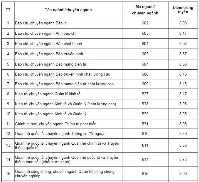 Học viện Báo chí – Tuyên truyền công bố điểm sàn xét tuyển năm 2018 ảnh 2