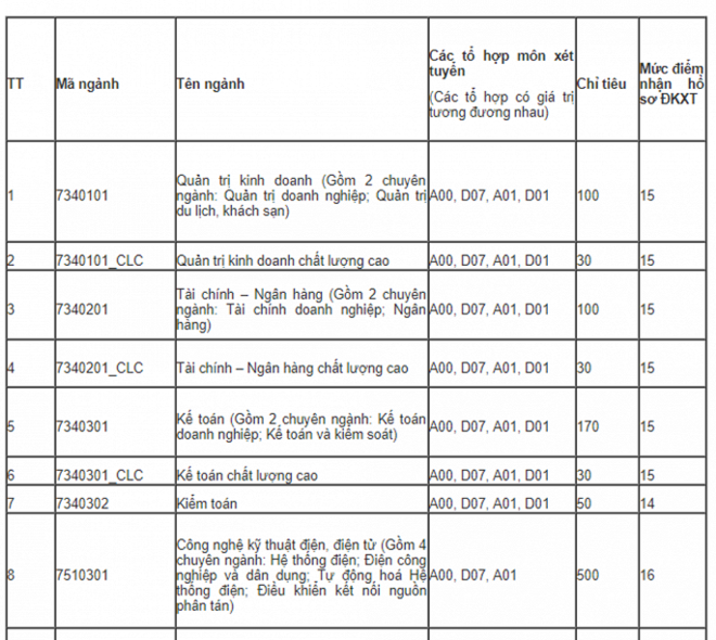 Đại học Điện lực Hà Nội công bố điểm sàn xét tuyển năm 2018 ảnh 1