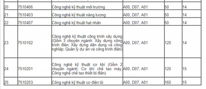 Đại học Điện lực Hà Nội công bố điểm sàn xét tuyển năm 2018 ảnh 3