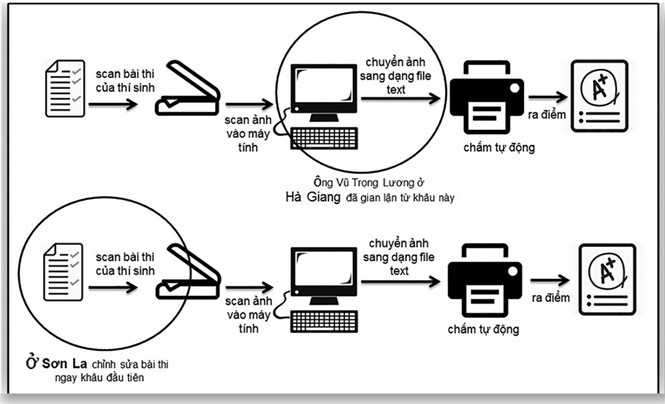 Vì sao Sơn La không chấm lại các bài thi trắc nghiệm như Hà Giang? ảnh 2