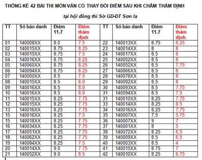 42 thí sinh Sơn La bị hạ điểm môn văn ảnh 1