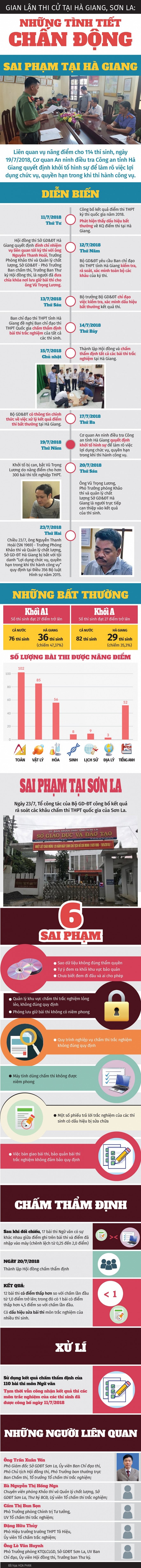 Gian lận điểm thi ở Hà Giang, Sơn La: Những tình tiết chấn động ảnh 1