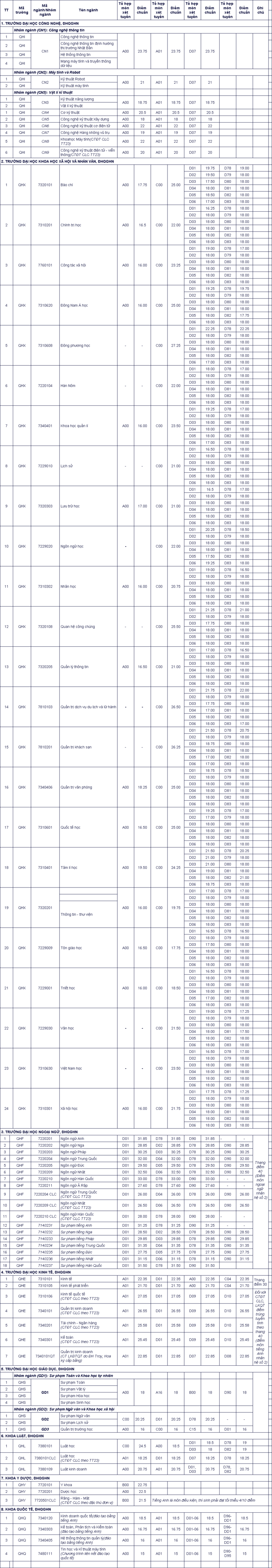 Điểm chuẩn chính thức của ĐHQG Hà Nội năm 2018 ảnh 1