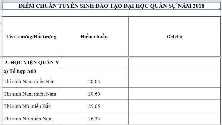 Điểm chuẩn Học viện Quân Y năm 2018 giảm 'cực mạnh' ảnh 1