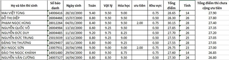 Nam sinh Sơn La đạt điểm thi cao nhất vào HV Kỹ thuật Quân sự ảnh 1