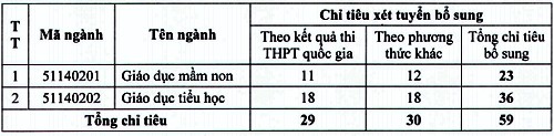Nhiều cao đẳng sư phạm tuyển bổ sung với mức điểm bằng sàn ảnh 4