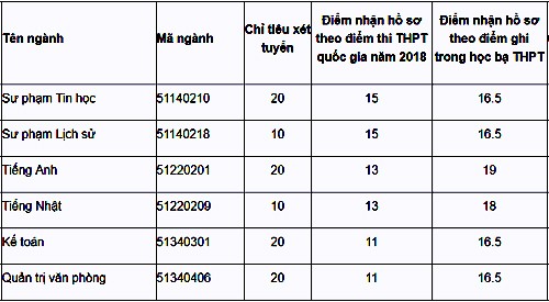 Nhiều cao đẳng sư phạm tuyển bổ sung với mức điểm bằng sàn ảnh 3