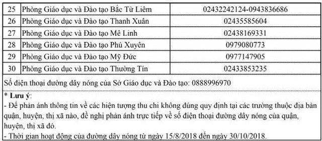 31 đường dây nóng tiếp nhận phản ánh lạm thu ở Hà Nội ảnh 2