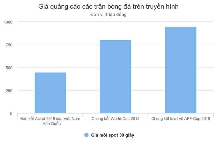 Gần một tỷ đồng cho 30 giây quảng cáo trận chung kết lượt về AFF Cup ảnh 1