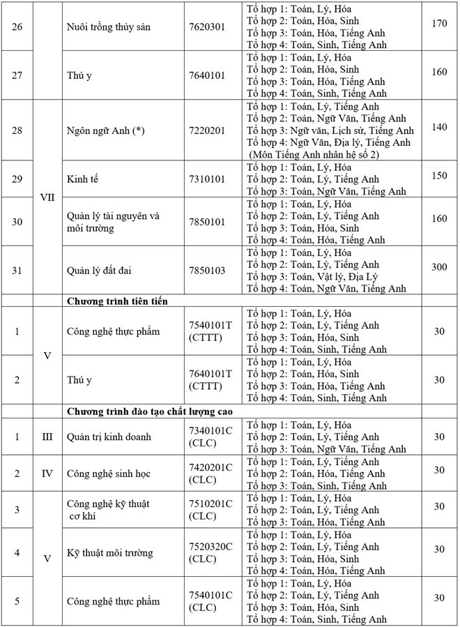 ĐH Nông lâm TP.HCM xét tuyển học bạ, dự kiến mở ngành mới ảnh 3