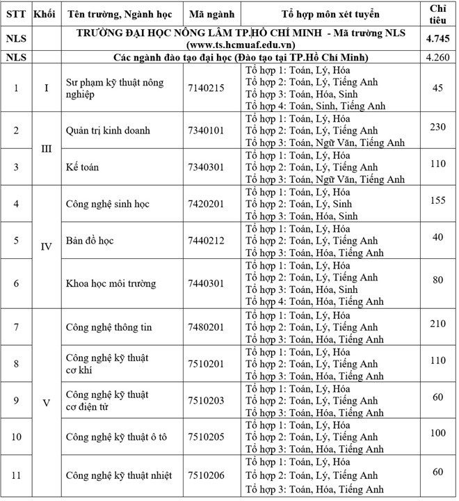 ĐH Nông lâm TP.HCM xét tuyển học bạ, dự kiến mở ngành mới ảnh 1