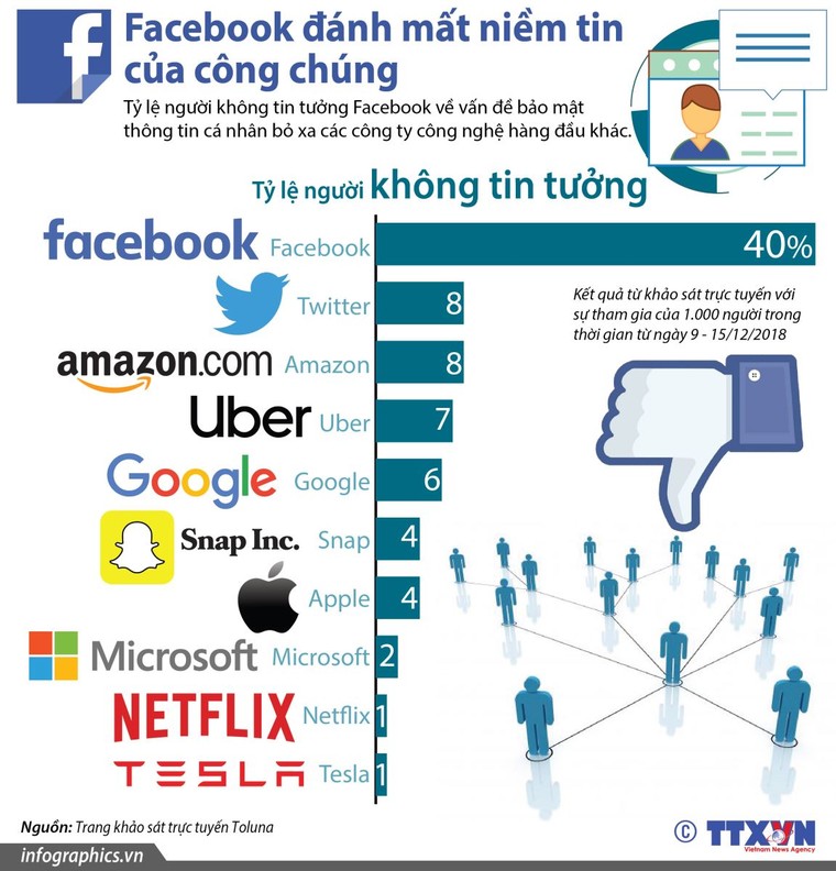 Facebook đánh mất niềm tin của công chúng ảnh 1