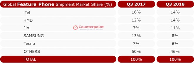 Điện thoại cục gạch đang hồi sinh ảnh 3