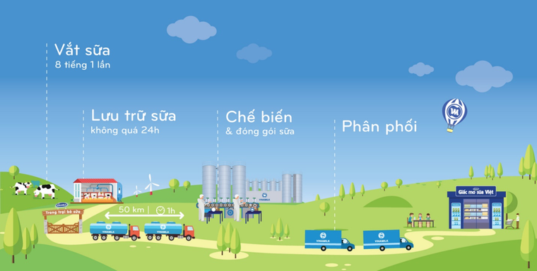 Vinamilk có hệ thống trang trại đạt chuẩn GLOBAL G.A.P lớn nhất châu Á ảnh 3