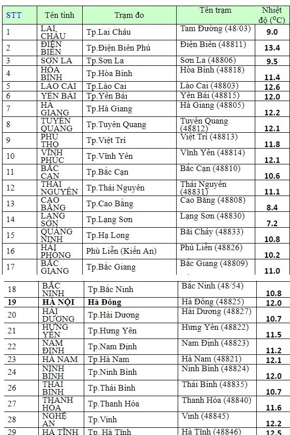 Sau nghỉ Tết Dương lịch, học sinh tiếp tục nghỉ học do rét đậm ảnh 2