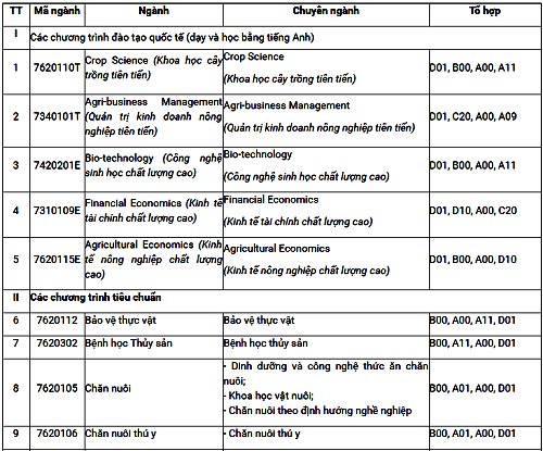 Học viện Nông nghiệp Việt Nam công bố phương thức tuyển sinh 2019 ảnh 1