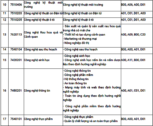 Học viện Nông nghiệp Việt Nam công bố phương thức tuyển sinh 2019 ảnh 2