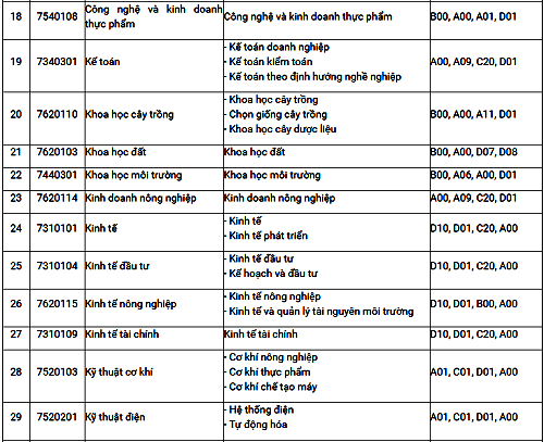Học viện Nông nghiệp Việt Nam công bố phương thức tuyển sinh 2019 ảnh 3