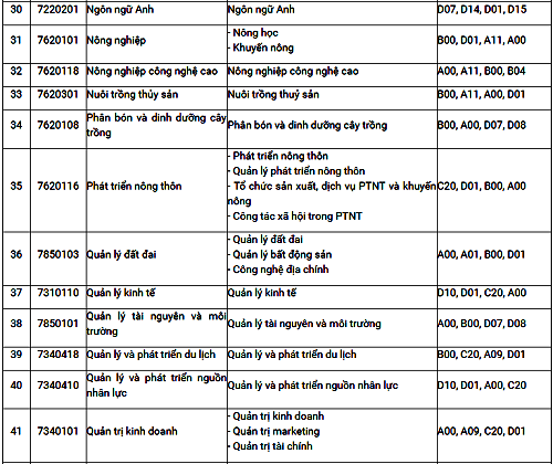 Học viện Nông nghiệp Việt Nam công bố phương thức tuyển sinh 2019 ảnh 4