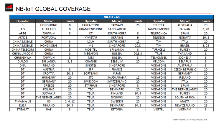 Viettel vào danh sách 50 nhà mạng đầu tiên trên thế giới triển khai thành công NB-IoT ảnh 1