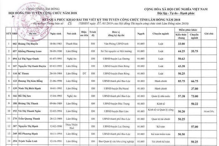 Lâm Đồng: 17 thí sinh thi đậu công chức sau chấm phúc khảo ảnh 1