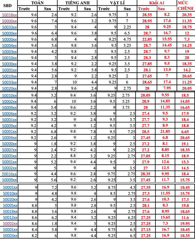 Hé lộ thân thế của những thí sinh được nâng điểm thi ảnh 1