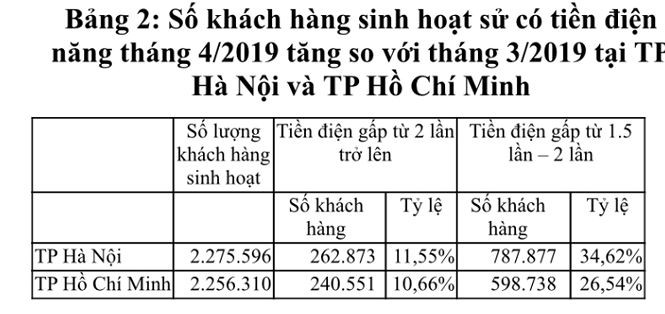 EVN thanh tra 100% các hoá đơn tiền điện tăng cao ảnh 1