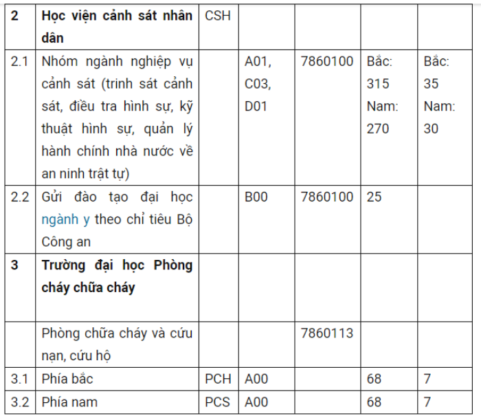 Trường công an nào có chỉ tiêu tuyển sinh cao nhất năm 2019? ảnh 2